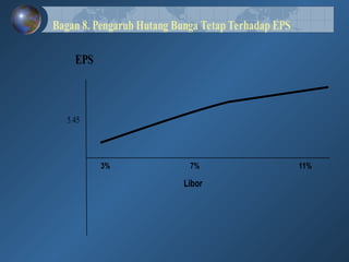 Bagan 8. Pengaruh Hutang Bunga Tetap Terhadap EPS
5.45
EPS
3% 7% 11%
Libor
 