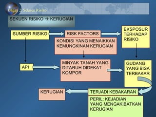 Bagan 2. Sekuen Risiko
SUMBER RISIKO RISK FACTORS
EKSPOSUR
TERHADAP
RISIKO
KONDISI YANG MENAIKKAN
KEMUNGKINAN KERUGIAN
API
MINYAK TANAH YANG
DITARUH DIDEKAT
KOMPOR
GUDANG
YANG BISA
TERBAKAR
TERJADI KEBAKARAN
KERUGIAN
PERIL: KEJADIAN
YANG MENGAKIBATKAN
KERUGIAN
SEKUEN RISIKO  KERUGIAN
 