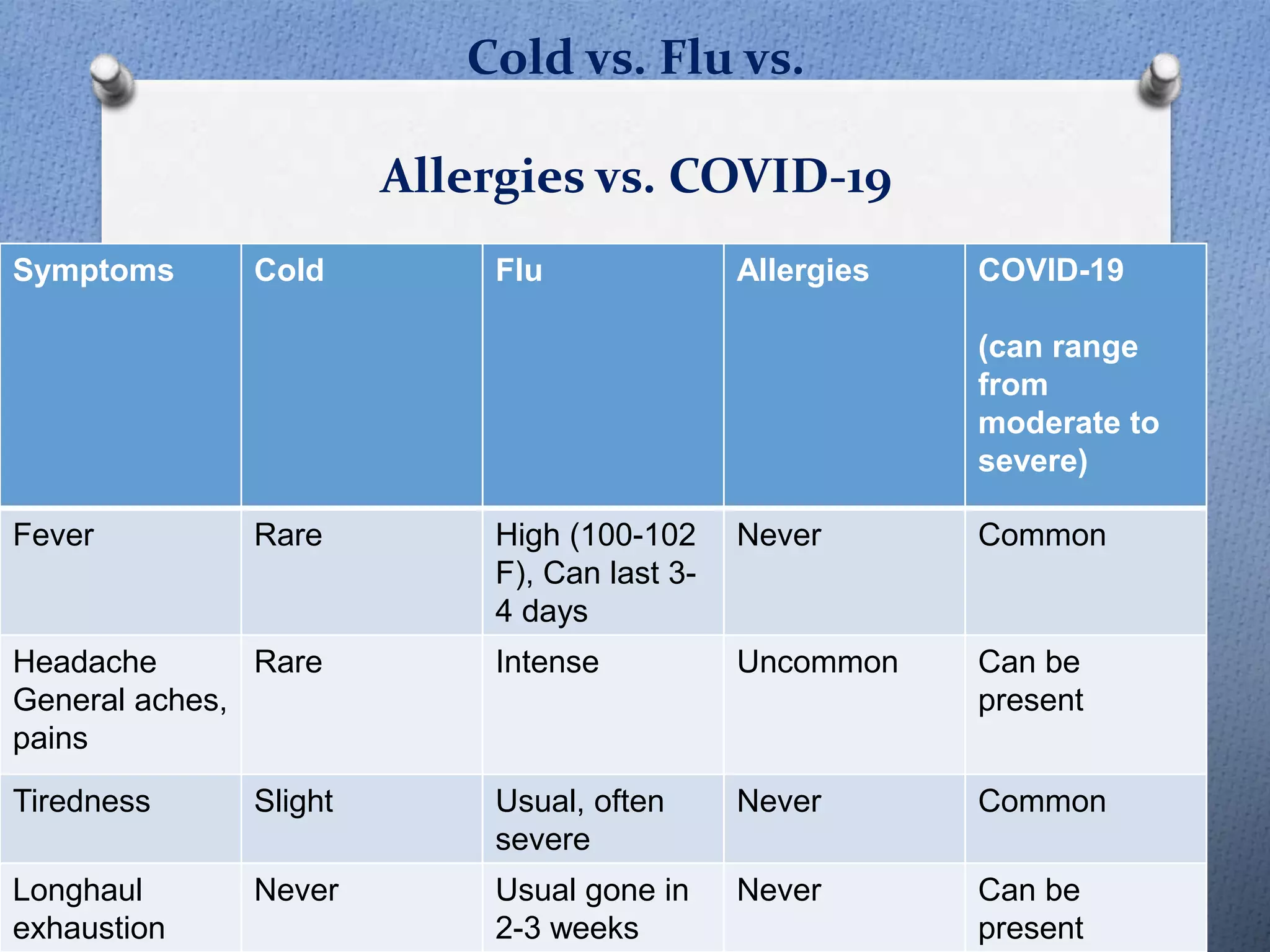 Cold vs. Flu vs.
Allergies vs. COVID-19
Symptoms Cold Flu Allergies COVID-19
(can range
from
moderate to
severe)
Fever Rare High (100-102
F), Can last 3-
4 days
Never Common
Headache
General aches,
pains
Rare Intense Uncommon Can be
present
Tiredness Slight Usual, often
severe
Never Common
Longhaul
exhaustion
Never Usual gone in
2-3 weeks
Never Can be
present
 