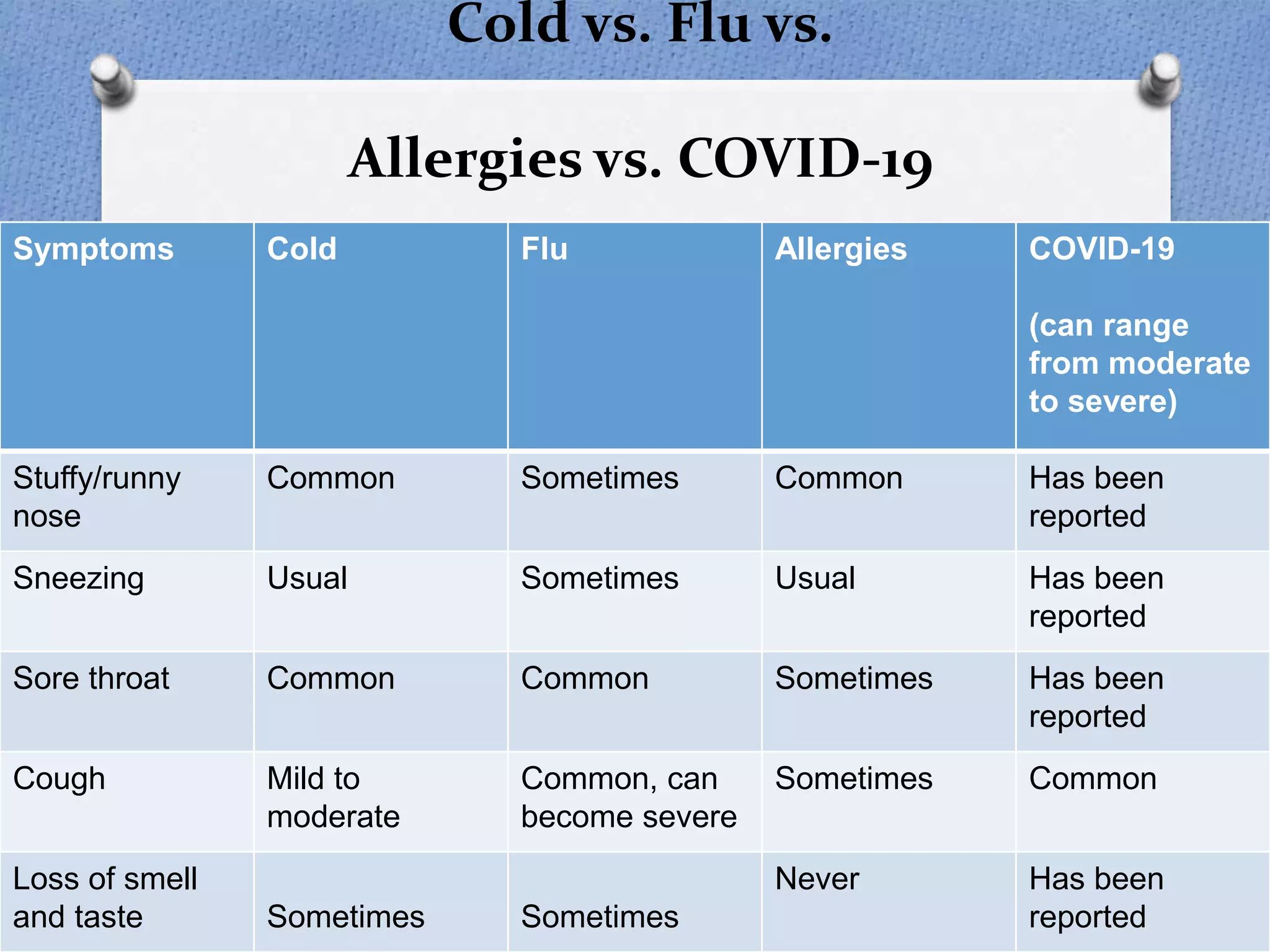 Cold vs. Flu vs.
Allergies vs. COVID-19
Symptoms Cold Flu Allergies COVID-19
(can range
from moderate
to severe)
Stuffy/runny
nose
Common Sometimes Common Has been
reported
Sneezing Usual Sometimes Usual Has been
reported
Sore throat Common Common Sometimes Has been
reported
Cough Mild to
moderate
Common, can
become severe
Sometimes Common
Loss of smell
and taste Sometimes Sometimes
Never Has been
reported
 