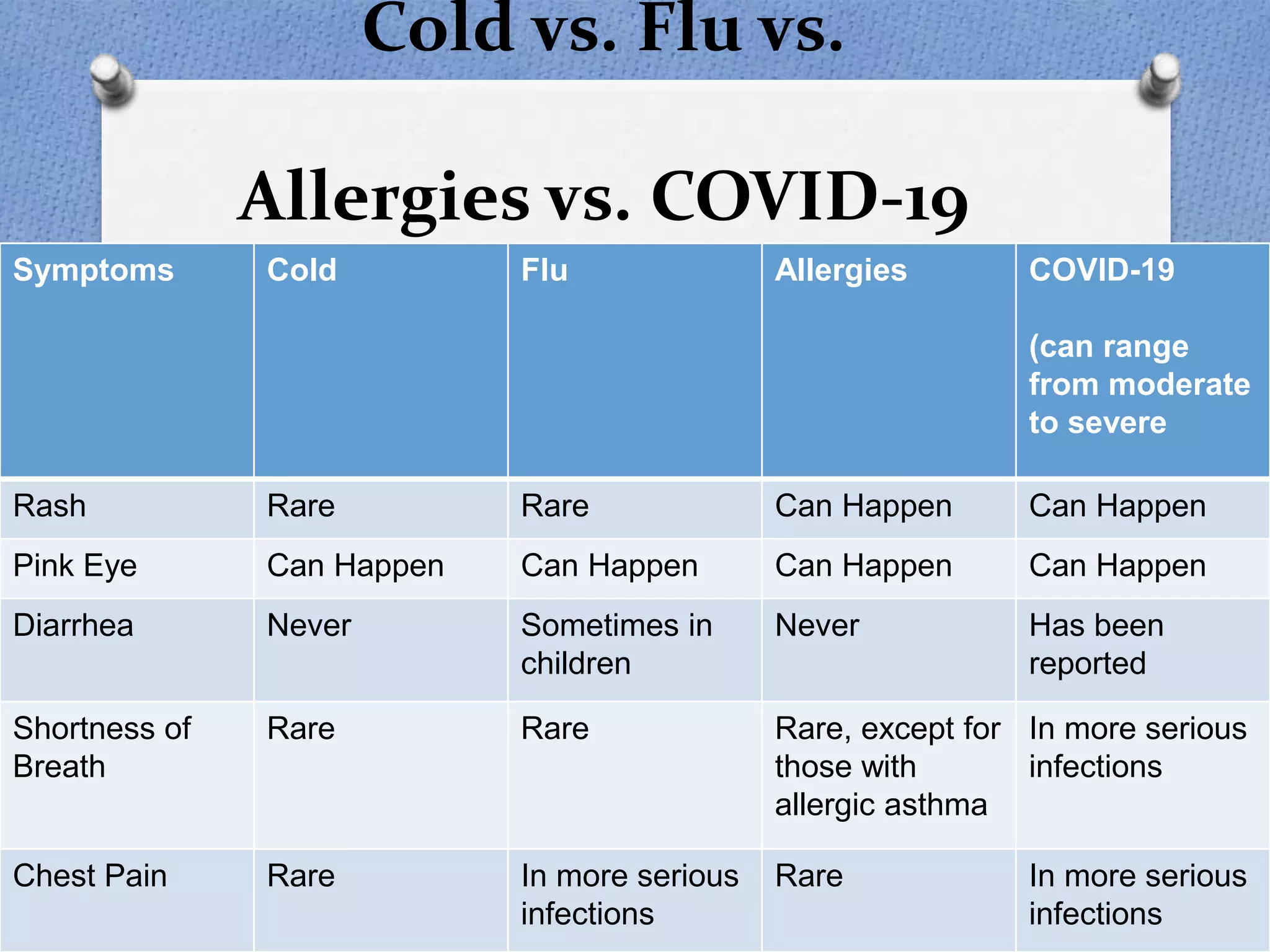 Cold vs. Flu vs.
Allergies vs. COVID-19
Symptoms Cold Flu Allergies COVID-19
(can range
from moderate
to severe
Rash Rare Rare Can Happen Can Happen
Pink Eye Can Happen Can Happen Can Happen Can Happen
Diarrhea Never Sometimes in
children
Never Has been
reported
Shortness of
Breath
Rare Rare Rare, except for
those with
allergic asthma
In more serious
infections
Chest Pain Rare In more serious
infections
Rare In more serious
infections
 