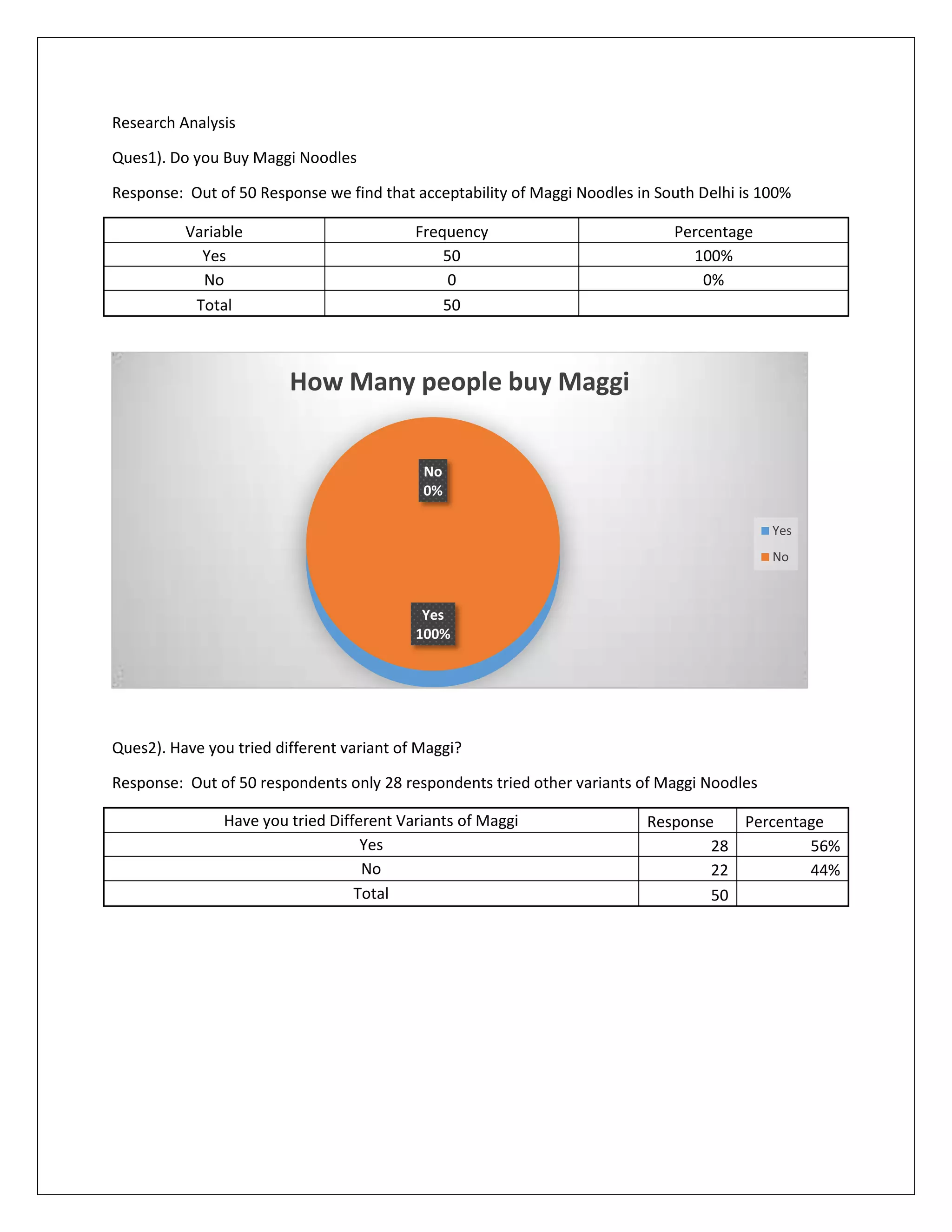 Research Analysis
Ques1). Do you Buy Maggi Noodles
Response: Out of 50 Response we find that acceptability of Maggi Noodles in South Delhi is 100%
Variable
Yes
No
Total

Frequency
50
0
50

Percentage
100%
0%

How Many people buy Maggi
No
0%
Yes
No

Yes
100%

Ques2). Have you tried different variant of Maggi?
Response: Out of 50 respondents only 28 respondents tried other variants of Maggi Noodles
Have you tried Different Variants of Maggi
Yes
No
Total

Response
Percentage
28
56%
22
44%
50

 