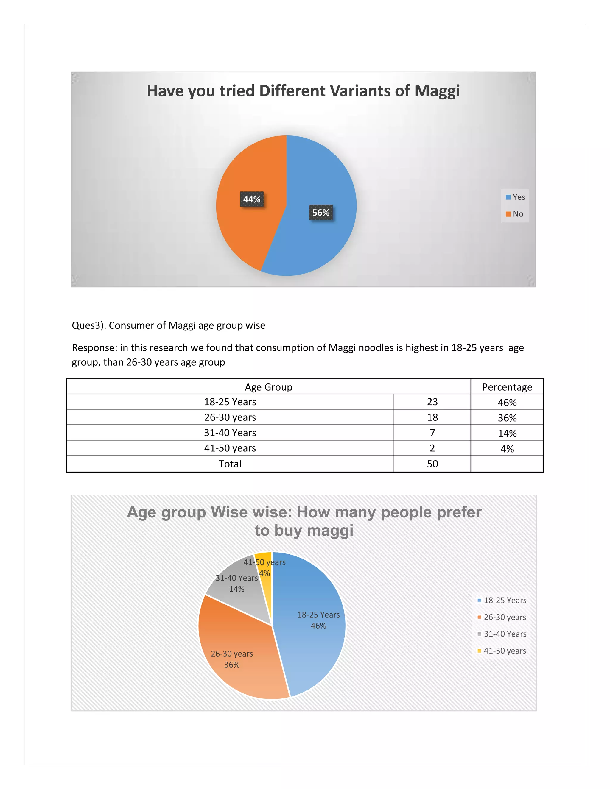 Have you tried Different Variants of Maggi

Yes

44%
56%

No

Ques3). Consumer of Maggi age group wise
Response: in this research we found that consumption of Maggi noodles is highest in 18-25 years age
group, than 26-30 years age group
Age Group
18-25 Years
26-30 years
31-40 Years
41-50 years
Total

23
18
7
2
50

Percentage
46%
36%
14%
4%

Age group Wise wise: How many people prefer
to buy maggi
41-50 years
4%
31-40 Years
14%
18-25 Years
18-25 Years
46%
26-30 years
36%

26-30 years
31-40 Years
41-50 years

 