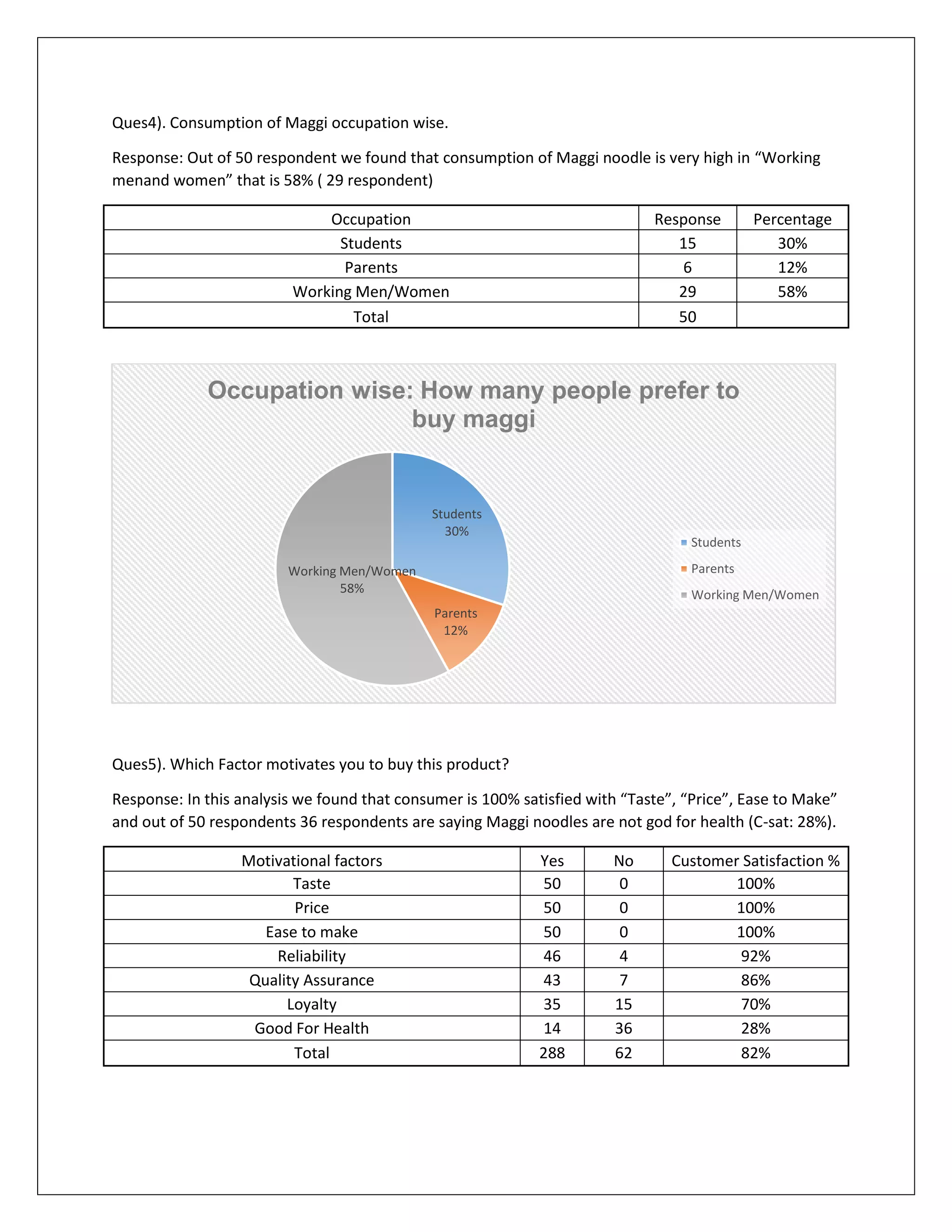 Ques4). Consumption of Maggi occupation wise.
Response: Out of 50 respondent we found that consumption of Maggi noodle is very high in “Working
menand women” that is 58% ( 29 respondent)
Occupation
Students
Parents
Working Men/Women
Total

Response
15
6
29
50

Percentage
30%
12%
58%

Occupation wise: How many people prefer to
buy maggi

Students
30%

Students
Parents

Working Men/Women
58%

Working Men/Women
Parents
12%

Ques5). Which Factor motivates you to buy this product?
Response: In this analysis we found that consumer is 100% satisfied with “Taste”, “Price”, Ease to Make”
and out of 50 respondents 36 respondents are saying Maggi noodles are not god for health (C-sat: 28%).
Motivational factors
Taste
Price
Ease to make
Reliability
Quality Assurance
Loyalty
Good For Health
Total

Yes
50
50
50
46
43
35
14
288

No
0
0
0
4
7
15
36
62

Customer Satisfaction %
100%
100%
100%
92%
86%
70%
28%
82%

 