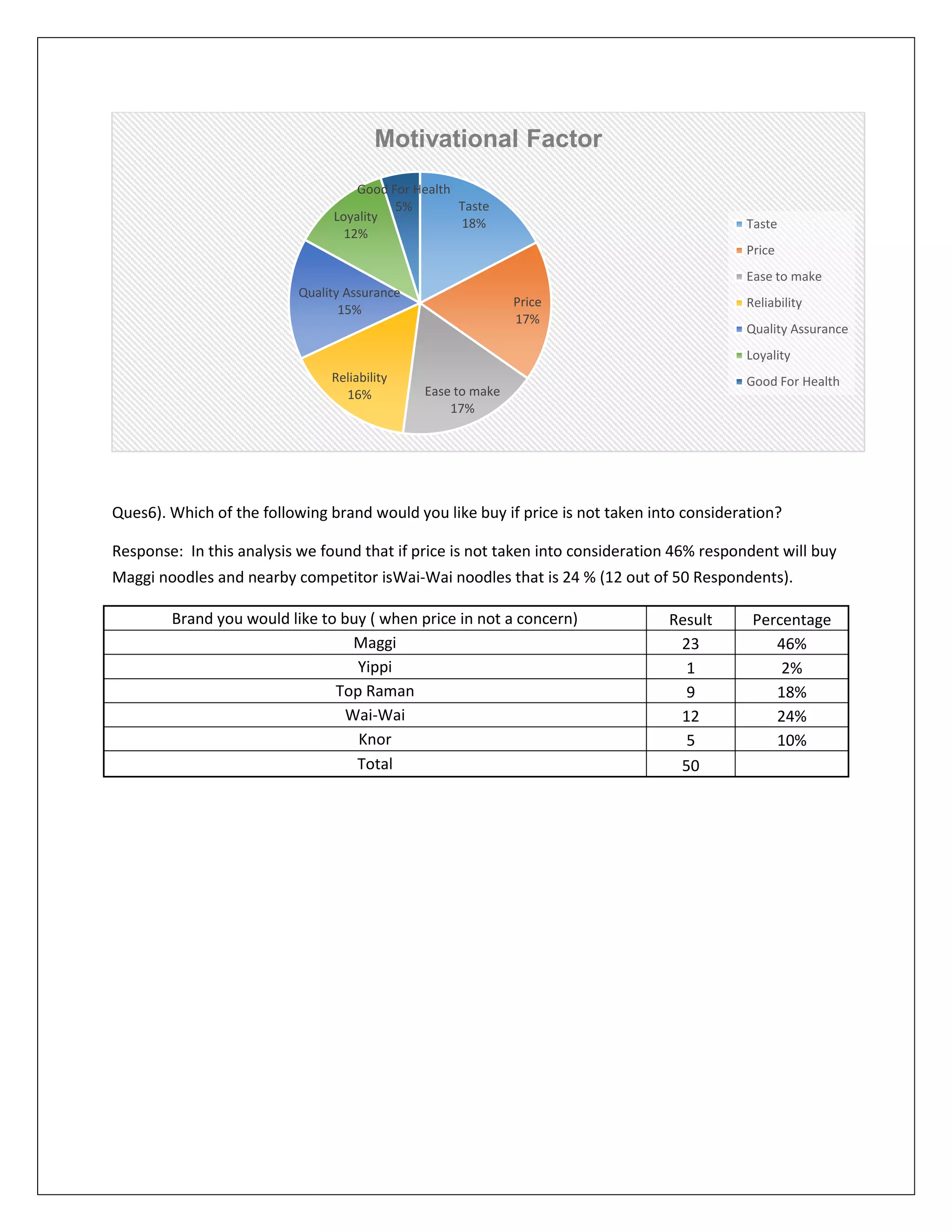 Motivational Factor
Good For Health
Taste
5%
Loyality
18%
12%

Taste
Price
Ease to make

Quality Assurance
15%

Price
17%

Reliability
Quality Assurance
Loyality

Reliability
16%

Good For Health

Ease to make
17%

Ques6). Which of the following brand would you like buy if price is not taken into consideration?
Response: In this analysis we found that if price is not taken into consideration 46% respondent will buy
Maggi noodles and nearby competitor isWai-Wai noodles that is 24 % (12 out of 50 Respondents).
Brand you would like to buy ( when price in not a concern)
Maggi
Yippi
Top Raman
Wai-Wai
Knor
Total

Result
23
1
9
12
5
50

Percentage
46%
2%
18%
24%
10%

 