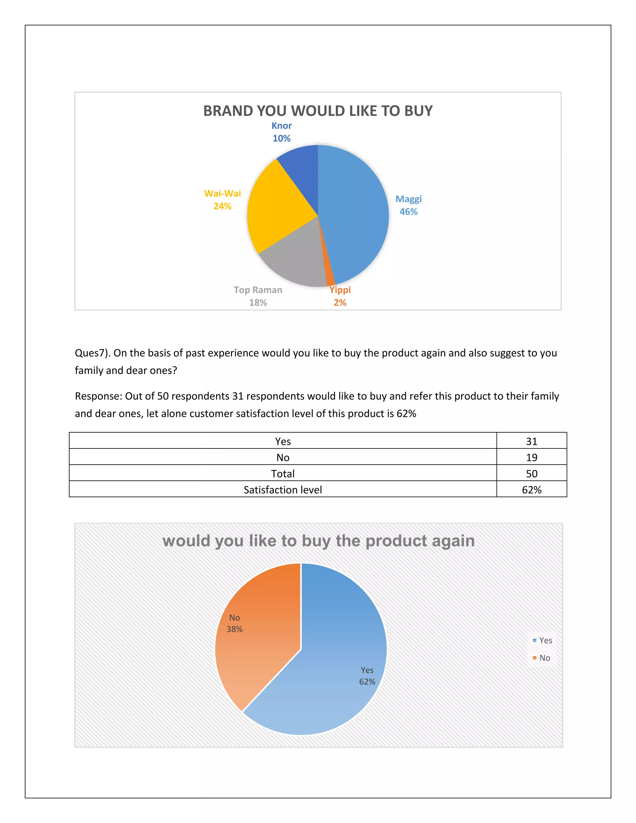 BRAND YOU WOULD LIKE TO BUY
Knor
10%

Wai-Wai
24%

Maggi
46%

Top Raman
18%

Yippi
2%

Ques7). On the basis of past experience would you like to buy the product again and also suggest to you
family and dear ones?
Response: Out of 50 respondents 31 respondents would like to buy and refer this product to their family
and dear ones, let alone customer satisfaction level of this product is 62%
Yes
No
Total
Satisfaction level

31
19
50
62%

would you like to buy the product again

No
38%
Yes
No
Yes
62%

 