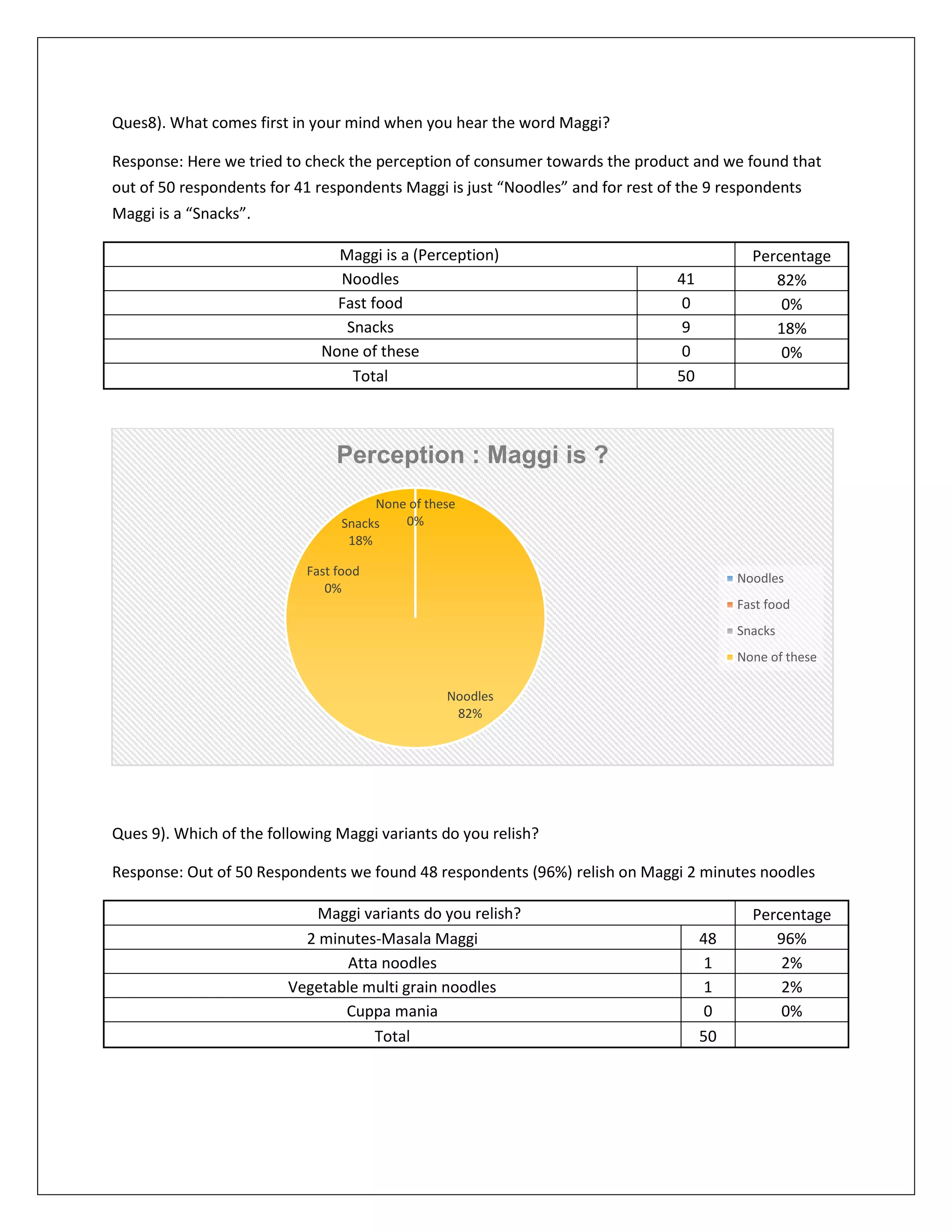Ques8). What comes first in your mind when you hear the word Maggi?
Response: Here we tried to check the perception of consumer towards the product and we found that
out of 50 respondents for 41 respondents Maggi is just “Noodles” and for rest of the 9 respondents
Maggi is a “Snacks”.
Maggi is a (Perception)
Noodles
Fast food
Snacks
None of these
Total

Percentage
82%
0%
18%
0%

41
0
9
0
50

Perception : Maggi is ?
None of these
0%
Snacks
18%
Fast food
0%

Noodles
Fast food
Snacks
None of these
Noodles
82%

Ques 9). Which of the following Maggi variants do you relish?
Response: Out of 50 Respondents we found 48 respondents (96%) relish on Maggi 2 minutes noodles
Maggi variants do you relish?
2 minutes-Masala Maggi
Atta noodles
Vegetable multi grain noodles
Cuppa mania
Total

48
1
1
0
50

Percentage
96%
2%
2%
0%

 