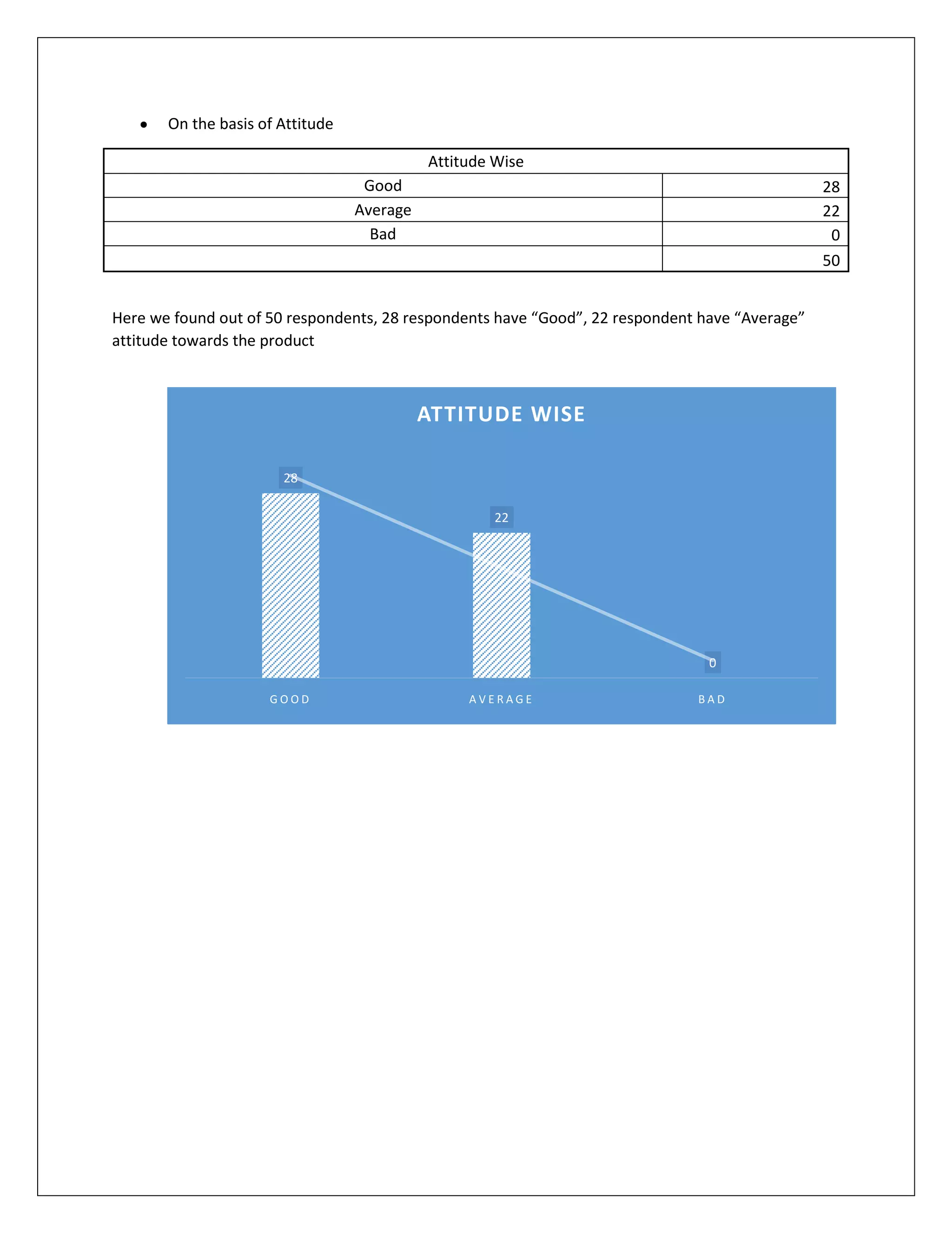 On the basis of Attitude
Attitude Wise
Good
Average
Bad

28
22
0
50

Here we found out of 50 respondents, 28 respondents have “Good”, 22 respondent have “Average”
attitude towards the product

ATTITUDE WISE
28
22

0
GOOD

AVERAGE

BAD

 