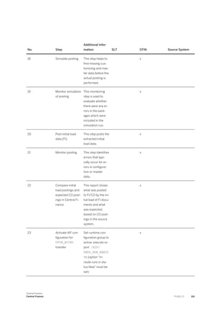No. Step
Additional Infor­
mation SLT CFIN Source System
18 Simulate posting This step helps to
find missing cus­
tomizing and mas­
ter data before the
actual posting is
performed.
x
19 Monitor simulation
of posting
This monitoring
step is used to
evaluate whether
there were any er­
rors in the pack­
ages which were
included in the
simulation run.
x
20 Post initial load
data (FI)
This step posts the
extracted initial
load data.
x
21 Monitor posting This step identifies
errors that typi­
cally occur for er­
rors in configura-
tion or master
data.
x
22 Compare initial
load postings and
expected CO post­
ings in Central Fi­
nance
This report shows
what was posted
to FI/CO by the ini­
tial load of FI docu­
ments and what
was expected,
based on CO post­
ings in the source
system.
x
23 Activate AIF con­
figuration for
CFIN_ACCHD
transfer
Set runtime con­
figuration group to
active; execute re­
port /AIF/
PERS_RUN_EXECU
TE (option "In­
clude runs in sta­
tus New" must be
set)
x
Central Finance
Central Finance P U B L I C 101
 