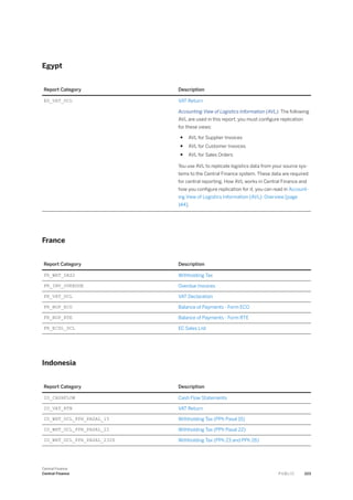 Egypt
Report Category Description
EG_VAT_DCL VAT Return
Accounting View of Logistics Information (AVL): The following
AVL are used in this report; you must configure replication
for these views:
● AVL for Supplier Invoices
● AVL for Customer Invoices
● AVL for Sales Orders
You use AVL to replicate logistics data from your source sys­
tems to the Central Finance system. These data are required
for central reporting. How AVL works in Central Finance and
how you configure replication for it, you can read in Account­
ing View of Logistics Information (AVL): Overview [page
144].
France
Report Category Description
FR_WHT_DAS2 Withholding Tax
FR_INV_OVERDUE Overdue Invoices
FR_VAT_DCL VAT Declaration
FR_BOP_ECO Balance of Payments - Form ECO
FR_BOP_RTE Balance of Payments - Form RTE
FR_ECSL_DCL EC Sales List
Indonesia
Report Category Description
ID_CASHFLOW Cash Flow Statements
ID_VAT_RTN VAT Return
ID_WHT_DCL_PPH_PASAL_15 Withholding Tax (PPh Pasal 15)
ID_WHT_DCL_PPH_PASAL_22 Withholding Tax (PPh Pasal 22)
ID_WHT_DCL_PPH_PASAL_2326 Withholding Tax (PPh 23 and PPh 26)
Central Finance
Central Finance P U B L I C 223
 