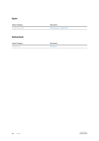 Spain
Report Category Description
ES_WHT_DCL_M190 Withholding Tax - Modelo 190
Switzerland
Report Category Description
CH_VAT_DCL VAT Return
228 P U B L I C
Central Finance
Central Finance
 