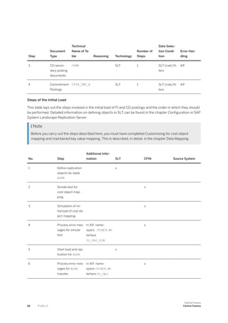 Step
Document
Type
Technical
Name of Ta­
ble Reasoning Technology
Number of
Steps
Data Selec­
tion Condi­
tion
Error Han­
dling
3 CO secon­
dary posting
documents
COBK SLT 1 SLT (rule) fil-
ters
AIF
4 Commitment
Postings
CFIN_CMT_H SLT 1 SLT (rule) fil-
ters
AIF
Steps of the Initial Load
This table lays out the steps involved in the initial load of FI and CO postings and the order in which they should
be performed. Detailed information on defining objects in SLT can be found in the chapter Configuration in SAP
System Landscape Replication Server.
 Note
Before you carry out the steps described here, you must have completed Customizing for cost object
mapping and maintained key value mapping. This is described, in detail, in the chapter Data Mapping.
No. Step
Additional Infor­
mation SLT CFIN Source System
1 Define replication
objects for table
AUFK
x
2 Smoke test for
cost object map­
ping
x
3 Simulation of ini­
tial load of cost ob­
ject mapping
x
4 Process error mes­
sages for simula­
tion
In AIF, name­
space /FINCF, in­
terface
CO_OBJ_SIM.
x
5 Start load and rep­
lication for AUFK
x
6 Process error mes­
sages for AUFK
transfer
In AIF, name­
space /FINCF, in­
terface CO_OBJ.
x
98 P U B L I C
Central Finance
Central Finance
 