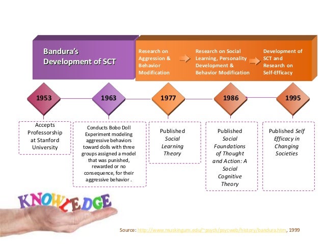 Weakness Of Social Cognitive Theory 2025