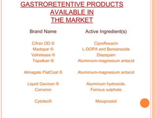 GASTRORETENTIVE PRODUCTS
AVAILABLE IN
THE MARKET
Brand Name
Cifran OD ®
Madopar ®
Valrelease ®
Topalkan ®
Almagate FlatCoat ®
Liquid Gavison ®
Conviron
Cytotec®
Active Ingredient(s)
Ciprofloxacin
L-DOPA and Benserazide
Diazepam
Aluminium-magnesium antacid
Aluminium-magnesium antacid
Aluminium hydroxide,
Ferrous sulphate
Misoprostol
 