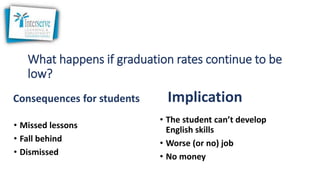 What happens if graduation rates continue to be
low?
Consequences for students
• Missed lessons
• Fall behind
• Dismissed
Implication
• The student can’t develop
English skills
• Worse (or no) job
• No money