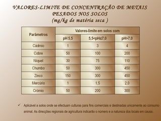 VALORES-LIMITE DE CONCENTRAÇÃO DE METAIS
PESADOS NOS SOLOS
(mg/kg de matéria seca )
 Aplicável a solos onde se efectuam culturas para fins comerciais e destinadas unicamente ao consumo
animal. As direcções regionais de agricultura indicarão o número e a natureza dos locais em causa.
 