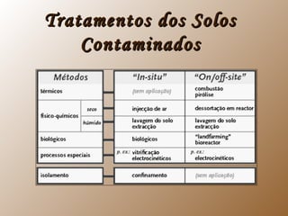 Tratamentos dos SolosTratamentos dos Solos
ContaminadosContaminados
 