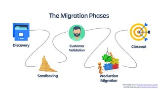 TheMigrationPhases
Discovery
Sandboxing
Customer
Validation
Production
Migration
Closeout
YoPriceVille; Source (http://bit.ly/sandbox_phase)
WorldArtsMe; Source (http://bit.ly/prod_deploy)
 