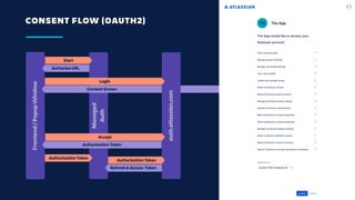 CONSENT FLOW (OAUTH2)
Frontend/PopupWindow
Managed 
Auth
Start
Authorize URL
Authorization Token
Authorization Token
Consent Screen
auth.atlassian.com
Accept
Login
Authorization Token
Refresh & Access Token
 