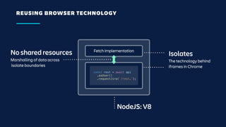 REUSING BROWSER TECHNOLOGY
NodeJS: V8
const rest = await api
.asUser()
.requestJira(`/rest…`);
Fetch implementation
Isolates
The technology behind
iframes in Chrome
No shared resources
Marshalling of data across
isolate boundaries
 