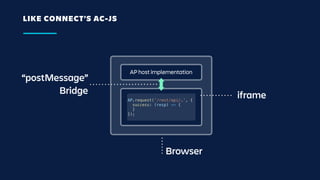 LIKE CONNECT’S AC-JS
AP.request('/rest/api/…', {
  success: (resp) => {
  }
});
AP host implementation
iframe
“postMessage”
Bridge
Browser
 