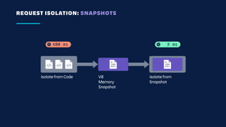 REQUEST ISOLATION: SNAPSHOTS
Isolate from Code V8
Memory
Snapshot
01
11001
01011
Isolate from
Snapshot
01
11001
01011
X00 ms X ms
 