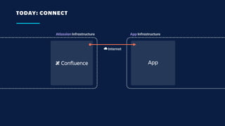 TODAY: CONNECT
Atlassian Infrastructure App Infrastructure
☁ Internet
App
 