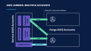AWS LAMBDA: MULTIPLE ACCOUNTS
ManagedAuth…
Forge AWS Accounts
ServiceAWSAccounts
Deploy
Deploy
Invoke
Deployment
Service
Invocation
Service
api.atlassian.com Public API Calls
AWS API Calls (assumeRole)
 