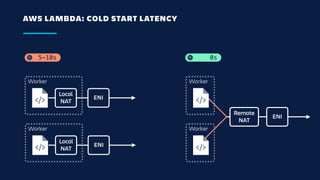AWS LAMBDA: COLD START LATENCY
5-10s 0s
Worker
Local
NAT
ENI
Worker
Local
NAT
ENI
Worker
Remote
NAT
ENI
Worker
 