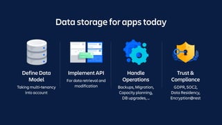 Data storage for apps today
Define Data
Model
Taking multi-tenancy
into account
Implement API
For data retrieval and
modification
Handle
Operations
Backups, Migration,
Capacity planning,
DB upgrades, …
Trust &
Compliance
GDPR, SOC2,  
Data Residency,
Encryption@rest
 
