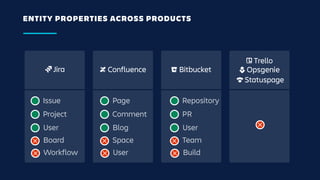 ENTITY PROPERTIES ACROSS PRODUCTS
Issue
Project
User
Board
Workflow
Page
Comment
Blog
Space
User
Repository
PR
User
Team
Build
 