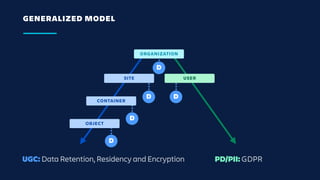 D D
D
GENERALIZED MODEL
ORGANIZATION
SITE USER
UGC: Data Retention, Residency and Encryption PD/PII: GDPR
D
D
CONTAINER
OBJECT
 