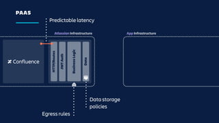 PAAS
Atlassian Infrastructure App Infrastructure
HTTP/Routes
JWTAuth
BusinessLogic
Data
Data storage
policies
Egress rules
Predictable latency
 