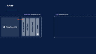 PAAS
Atlassian Infrastructure App Infrastructure
HTTP/Routes
JWTAuth
BusinessLogic
Data
 