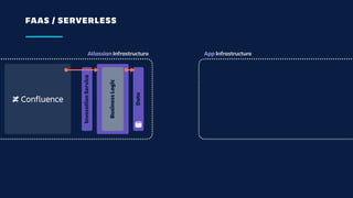 FAAS / SERVERLESS
Atlassian Infrastructure App Infrastructure
InvocationService
BusinessLogic
Data
 