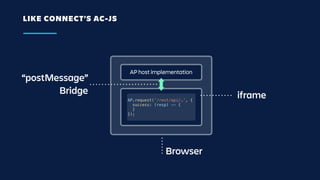 LIKE CONNECT’S AC-JS
AP.request('/rest/api/…', {
  success: (resp) => {
  }
});
AP host implementation
iframe
“postMessage...
