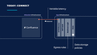 TODAY: CONNECT
Atlassian Infrastructure App Infrastructure
HTTP/Routes
JWTAuth
BusinessLogic
☁ Internet
Data
Data storage
...