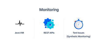 REST APIs
Monitoring
Test Issues
(Synthetic Monitoring)
Java VM
 
