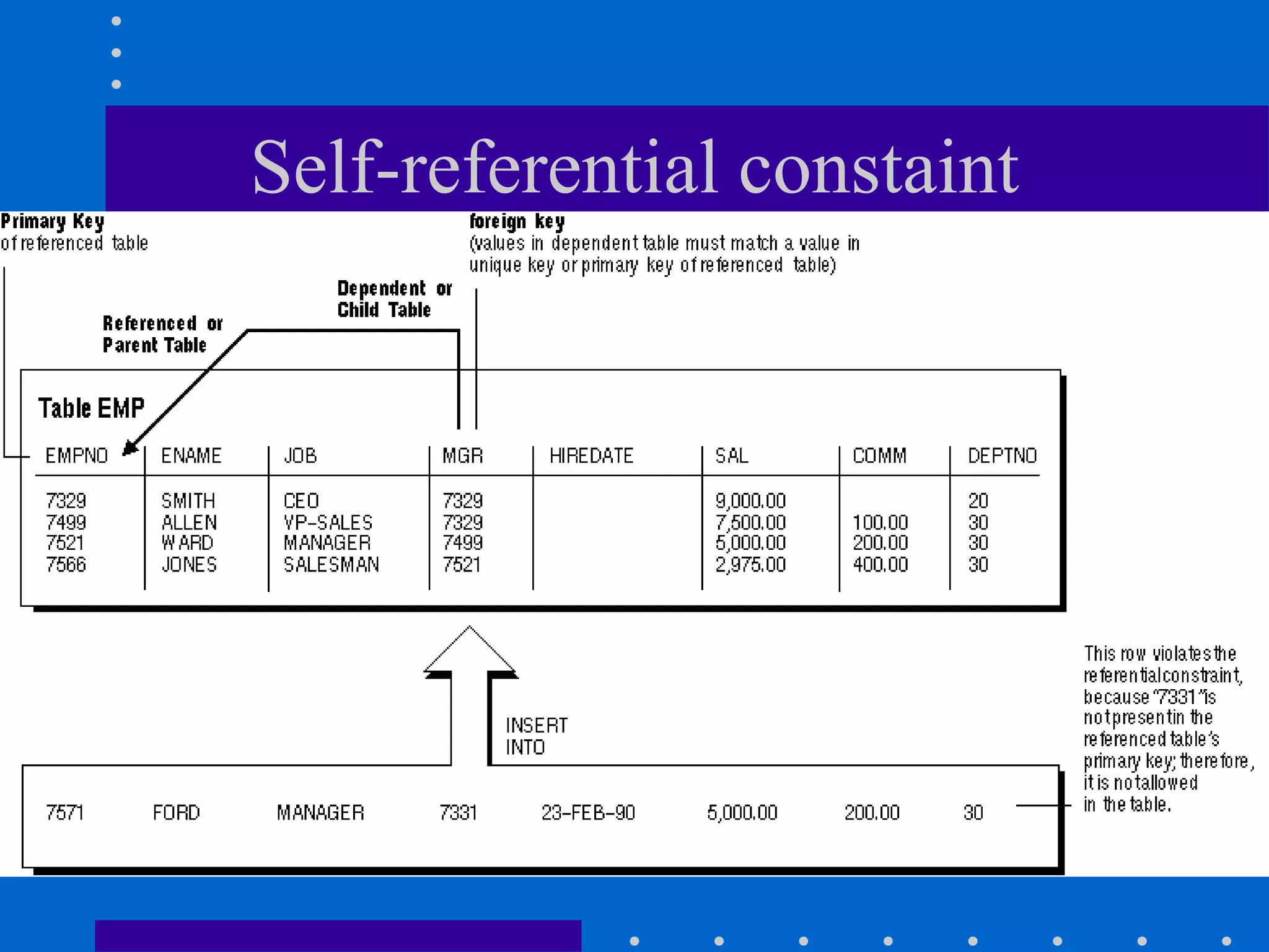 Self-referential constaint
 