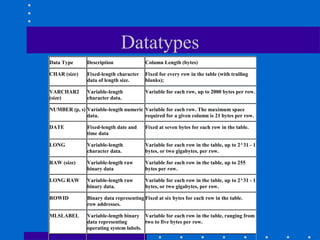Datatypes
Data Type Description Column Length (bytes)
CHAR (size) Fixed-length character
data of length size.
Fixed for every row in the table (with trailing
blanks);
VARCHAR2
(size)
Variable-length
character data.
Variable for each row, up to 2000 bytes per row.
NUMBER (p, s) Variable-length numeric
data.
Variable for each row. The maximum space
required for a given column is 21 bytes per row.
DATE Fixed-length date and
time data
Fixed at seven bytes for each row in the table.
LONG Variable-length
character data.
Variable for each row in the table, up to 2^31 - 1
bytes, or two gigabytes, per row.
RAW (size) Variable-length raw
binary data
Variable for each row in the table, up to 255
bytes per row.
LONG RAW Variable-length raw
binary data.
Variable for each row in the table, up to 2^31 - 1
bytes, or two gigabytes, per row.
ROWID Binary data representing
row addresses.
Fixed at six bytes for each row in the table.
MLSLABEL Variable-length binary
data representing
operating system labels.
Variable for each row in the table, ranging from
two to five bytes per row.
 