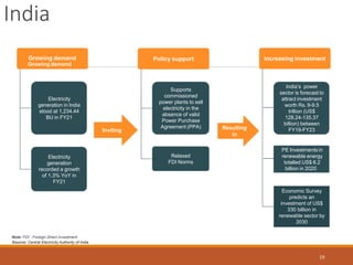 India
19
Inviting Resulting
in
Relaxed
FDI Norms
India’s power
sector is forecast to
attract investment
worth Rs. 9-9.5
trillion (US$
128.24-135.37
billion) between
FY19-FY23
PE Investments in
renewable energy
totalled US$ 6.2
billion in 2020
Supports
commissioned
power plants to sell
electricity in the
absence of valid
Power Purchase
Agreement (PPA)
Electricity
generation in India
stood at 1,234.44
BU in FY21
Electricity
generation
recorded a growth
of 1.3% YoY in
FY21
Note: FDI - Foreign Direct Investment
Source: Central Electricity Authority of India
Economic Survey
predicts an
investment of US$
330 billion in
renewable sector by
2030
Policy support Increasing investment
Growing demand
Growing demand
 
