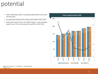 Note: GW - Gigawatt , P – Provisional, *- Until August 2021
 India is witnessing a deficit in meeting the peak demand over the last
two fiscal years.
 The peak power demand in the country stood at 203.01 GW in 2021.
 Peak power demand met or the highest supply in a day witnessed
growth of over 15% in the first week of June 2021 at 168.72 GW.
144.08
141.59
151.82
151.09
158.52
156.72
169.31
168.74
170.16
170.17
186.03
188.15
196.77
196.24
1.6
0.5
1.1
-0.3
-0.4
-0.5
-0.2
-1
-1
0
1
1
2
0
50
100
150
200
250 2
FY16
FY17
FY18
FY19
FY20
FY21
FY22*
Peak Demand Peak Met Deficit %
Source: CEA
potential
31
Power supply position (GW)
 