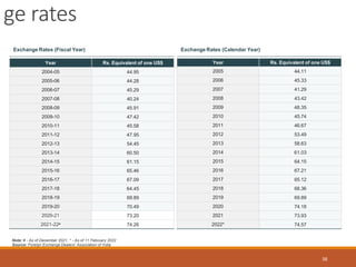 ge rates
38
Note: # - As of December 2021; * - As of 11 February 2022
Source: Foreign Exchange Dealers’ Association of India
Exchange Rates (Fiscal Year) Exchange Rates (Calendar Year)
Year Rs. Equivalent of one US$
2004-05 44.95
2005-06 44.28
2006-07 45.29
2007-08 40.24
2008-09 45.91
2009-10 47.42
2010-11 45.58
2011-12 47.95
2012-13 54.45
2013-14 60.50
2014-15 61.15
2015-16 65.46
2016-17 67.09
2017-18 64.45
2018-19 69.89
2019-20 70.49
2020-21 73.20
2021-22# 74.26
Year Rs. Equivalent of one US$
2005 44.11
2006 45.33
2007 41.29
2008 43.42
2009 48.35
2010 45.74
2011 46.67
2012 53.49
2013 58.63
2014 61.03
2015 64.15
2016 67.21
2017 65.12
2018 68.36
2019 69.89
2020 74.18
2021 73.93
2022* 74.57
 