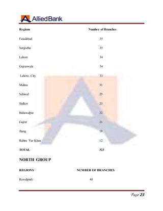 Page 23
Regions Number of Branches
Faisalabad 35
Sargodha 35
Lahore 34
Gujranwala 34
Lahore, City 33
Multan 31
Sahiwal 25
Sialkot 23
Bahawalpur 22
Gujrat 21
Jhang 18
Rahim Yar Khan 12
TOTAL 323
NORTH GROUP
REGIONS NUMBER OF BRANCHES
Rawalpindi 40
 