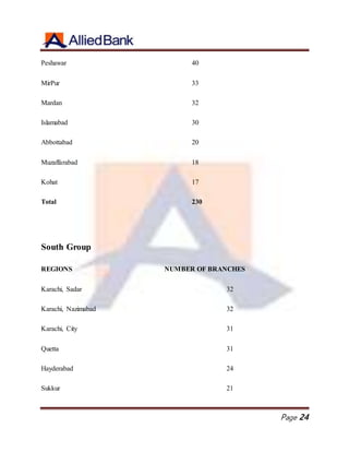Page 24
Peshawar 40
MirPur 33
Mardan 32
Islamabad 30
Abbottabad 20
Muzaffarabad 18
Kohat 17
Total 230
South Group
REGIONS NUMBER OF BRANCHES
Karachi, Sadar 32
Karachi, Nazimabad 32
Karachi, City 31
Quetta 31
Hayderabad 24
Sukkur 21
 