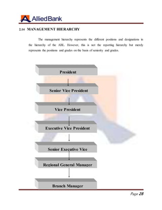 Page 28
President
Senior Vice President
Vice President
Executive Vice President
Senior Executive Vice
President
[rosodmemtPresident
Regional General Manager
Managerxecutive Vice
President
Branch Manager
2.14 MANAGEMENT HIERARCHY
The management hierarchy represents the different positions and designations in
the hierarchy of the ABL. However, this is not the reporting hierarchy but merely
represents the positions and grades on the basis of seniority and grades.
 