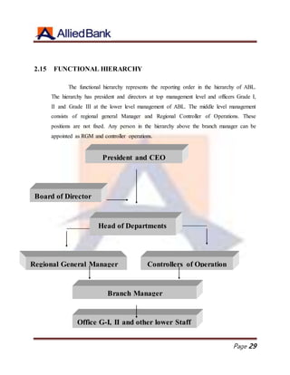 Page 29
2.15 FUNCTIONAL HIERARCHY
The functional hierarchy represents the reporting order in the hierarchy of ABL.
The hierarchy has president and directors at top management level and officers Grade I,
II and Grade III at the lower level management of ABL. The middle level management
consists of regional general Manager and Regional Controller of Operations. These
positions are not fixed. Any person in the hierarchy above the branch manager can be
appointed as RGM and controller operations.
President and CEO
Board of Director
Head of Departments
Regional General Manager Controllers of Operation
Branch Manager
Office G-I, II and other lower Staff
 