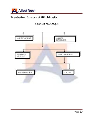 Page 32
Organizational Structure of ABL, Jehangira
BRANCH MANAGER
CASH DEPARTMENT ACCOUNT
DEPARTMENT
REMITTANCE
DEPARTMENT
CREDIT DEPARTMENT
MICRO FINANCE CREDIT
 