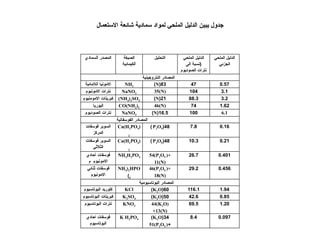 ‫االستعمال‬ ‫شائعة‬ ‫سمادية‬ ‫لمواد‬ ‫الملحي‬ ‫الدليل‬ ‫يبين‬ ‫جدول‬
‫ألسمادي‬ ‫المصدر‬ ‫الصيغة‬
‫الكيمائية‬
‫التحليل‬ ‫الملحي‬ ‫الدليل‬
‫الى‬ ‫(نسبة‬
‫الصوديوم‬ ‫نترات‬
‫الملحي‬ ‫الدليل‬
‫الجزئي‬
‫النتروجينية‬ ‫المصادر‬
‫الالمائية‬ ‫االمونيا‬ NH3 83
(
N
) 47 0.57
‫االمونيوم‬ ‫نترات‬ NaNO3 35(N) 104 3.1
‫االمومنيوم‬ ‫كبريتات‬ (NH4)2SO4 21
(
N
) 88.3 3.2
‫اليوريا‬ CO(NH2)2 46(N) 74 1.62
‫الصوديوم‬ ‫نترات‬ NaNO3 16.5
(
N
) 100 6.1
‫الفوسفاتية‬ ‫المصادر‬
‫فوسفات‬ ‫السوبر‬
‫المركز‬
Ca(H2PO4)
2
48
(
P2O5
) 7.8 0.16
‫فوسفات‬ ‫السوبر‬
‫الثالثي‬
Ca(H2PO4)
2
48
(
P2O5
) 10.3 0.21
‫أحادي‬ ‫فوسفات‬
‫م‬ ‫االمونيوم‬
NH4H2PO4 54(P2O5 )+
11(N)
26.7 0.401
‫ثنائي‬ ‫فوسفات‬
‫االمونيوم‬
NH4)2HPO
4
)
46(P2O5 )+
18(N)
29.2 0.456
‫البوتاسيومية‬ ‫المصادر‬
‫البوتاسيوم‬ ‫كلوريد‬ KCl 60
(
K2O
) 116.1 1.94
‫البوتاسيوم‬ ‫كبريتات‬ K2SO4 50
(
K2O
) 42.6 0.85
‫البوتاسيوم‬ ‫نترات‬ KNO3 44(K2O)
+13(N)
69.5 1.20
‫احادي‬ ‫فوسفات‬
‫البوتاسيوم‬
K H2PO4 34
(
K2O
)
+
51(P2O5 )
8.4 0.097
 