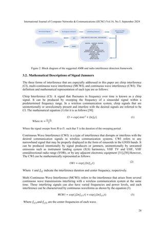 Radio Frequency Interference Detection And Automatic Modulation